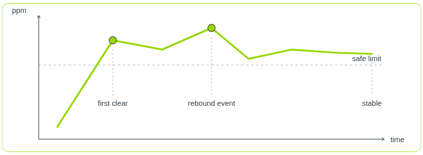 Vapor Rebound Frequency